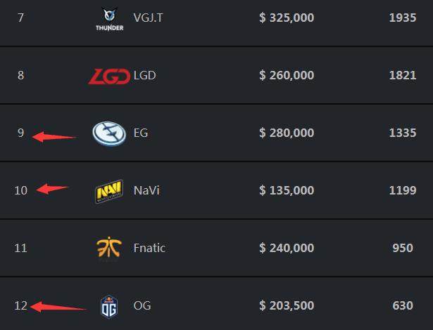 ANIMAJOR小组赛结束，PSG.LGD、Nigma晋级胜者组